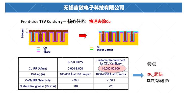 半導(dǎo)體3D封裝技術(shù)拋光液，吉致電子Slurry