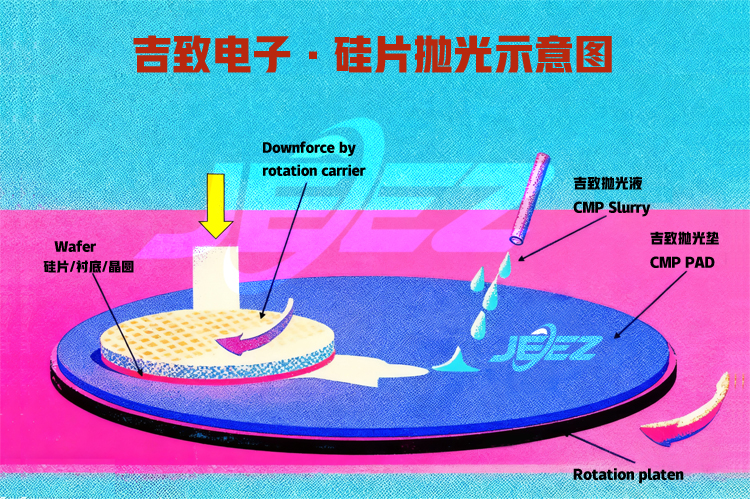 硅片拋光示意圖 吉致電子拋光液拋光墊廠家